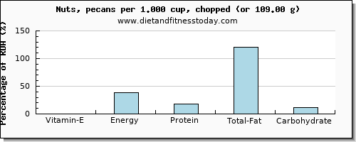 vitamin e and nutritional content in nuts